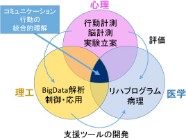 支援ツールの開発